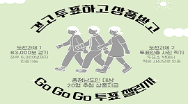 걷고 투표하고 상품받고 Go Go Go 투표챌린지 도전과제1 63,000보 걷기 하루 6,300보까지 인증가능 도전과제2 투표인증 사진 찍기 투표소 밖에서 찍은 사진으로 인증 충청남도민 대상 20명 추첨 상품지급